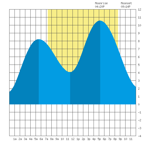 Beauty Bay tide chart for Monday, September 9, 2024