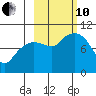 Beauty Bay tide chart for Thursday, October 10, 2024