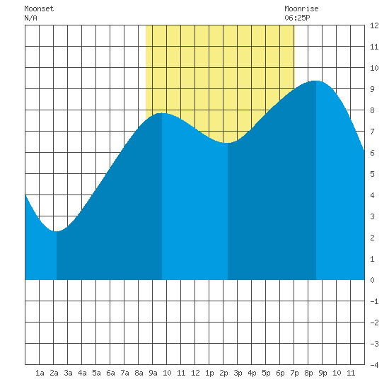 Beauty Bay tide chart for Friday, October 11, 2024