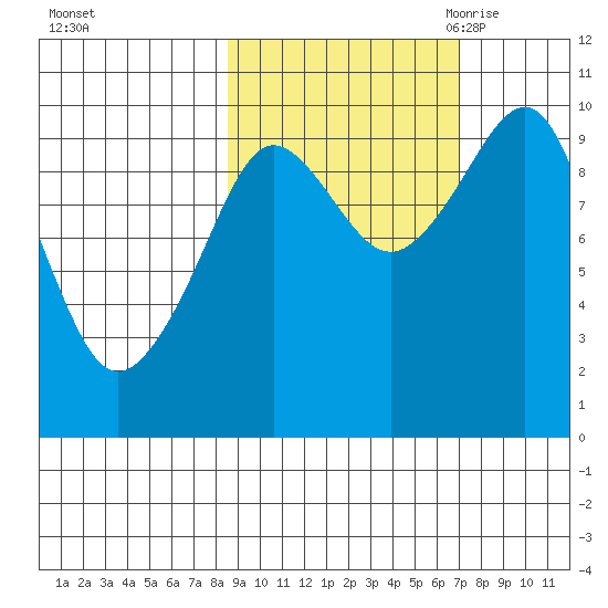 Beauty Bay tide chart for Saturday, October 12, 2024