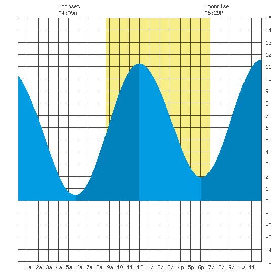 Beauty Bay tide chart for Monday, October 14, 2024