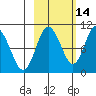 Beauty Bay tide chart for Monday, October 14, 2024