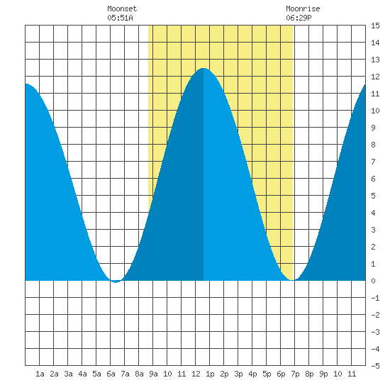 Beauty Bay tide chart for Tuesday, October 15, 2024