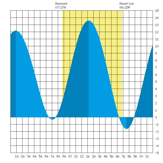 Beauty Bay tide chart for Wednesday, October 16, 2024