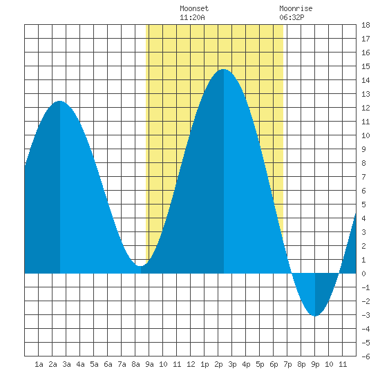 Beauty Bay tide chart for Friday, October 18, 2024