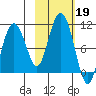 Beauty Bay tide chart for Saturday, October 19, 2024