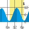 Beauty Bay tide chart for Tuesday, October 1, 2024