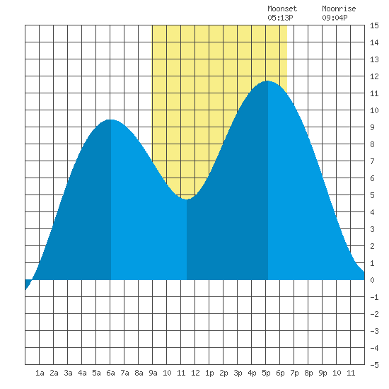 Beauty Bay tide chart for Tuesday, October 22, 2024