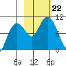 Beauty Bay tide chart for Tuesday, October 22, 2024