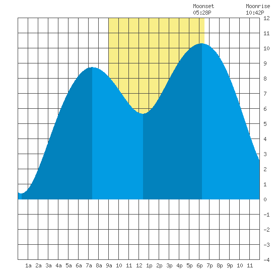 Beauty Bay tide chart for Wednesday, October 23, 2024