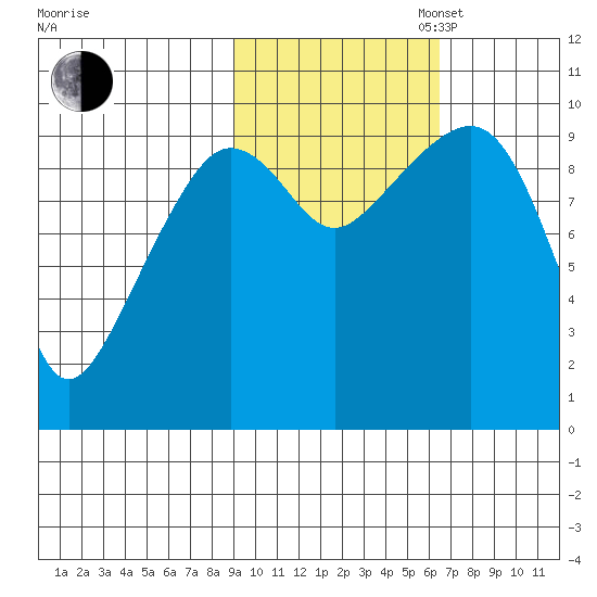 Beauty Bay tide chart for Thursday, October 24, 2024