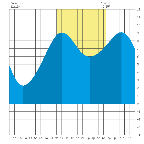 Beauty Bay tide chart for Friday, October 25, 2024