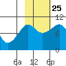 Beauty Bay tide chart for Friday, October 25, 2024