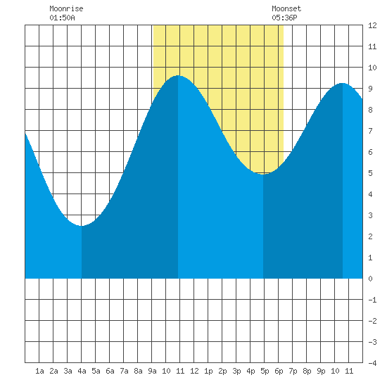 Beauty Bay tide chart for Saturday, October 26, 2024