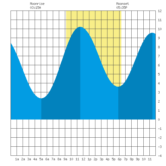 Beauty Bay tide chart for Sunday, October 27, 2024