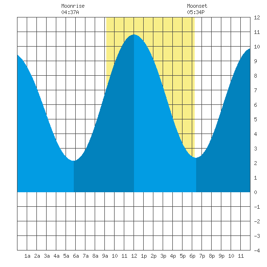 Beauty Bay tide chart for Monday, October 28, 2024