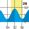 Beauty Bay tide chart for Monday, October 28, 2024
