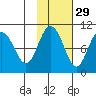 Beauty Bay tide chart for Tuesday, October 29, 2024