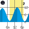 Beauty Bay tide chart for Wednesday, October 2, 2024