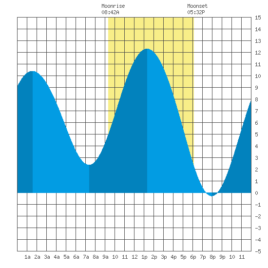 Beauty Bay tide chart for Thursday, October 31, 2024