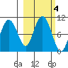 Beauty Bay tide chart for Friday, October 4, 2024
