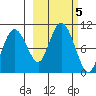 Beauty Bay tide chart for Saturday, October 5, 2024