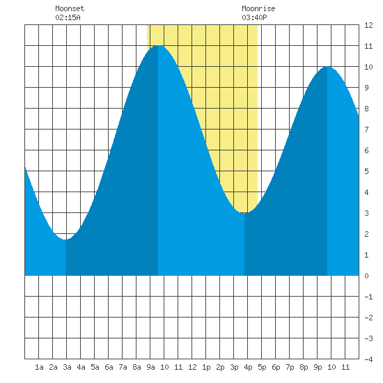 Beauty Bay tide chart for Monday, November 11, 2024