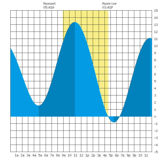 Beauty Bay tide chart for Wednesday, November 13, 2024