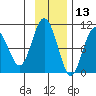 Beauty Bay tide chart for Wednesday, November 13, 2024