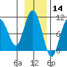 Beauty Bay tide chart for Thursday, November 14, 2024