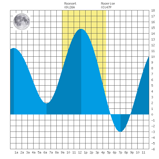 Beauty Bay tide chart for Friday, November 15, 2024