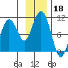 Beauty Bay tide chart for Monday, November 18, 2024