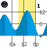 Beauty Bay tide chart for Friday, November 1, 2024
