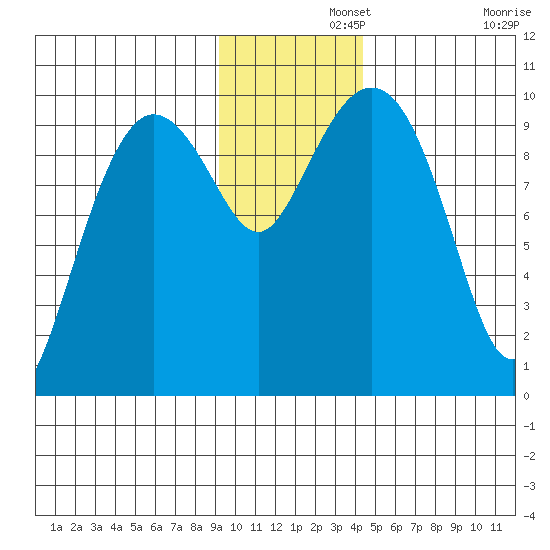 Beauty Bay tide chart for Thursday, November 21, 2024