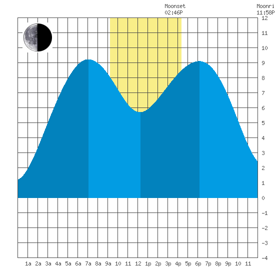 Beauty Bay tide chart for Friday, November 22, 2024