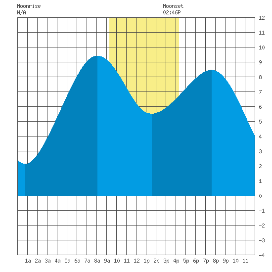 Beauty Bay tide chart for Saturday, November 23, 2024