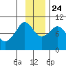 Beauty Bay tide chart for Sunday, November 24, 2024