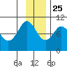 Beauty Bay tide chart for Monday, November 25, 2024