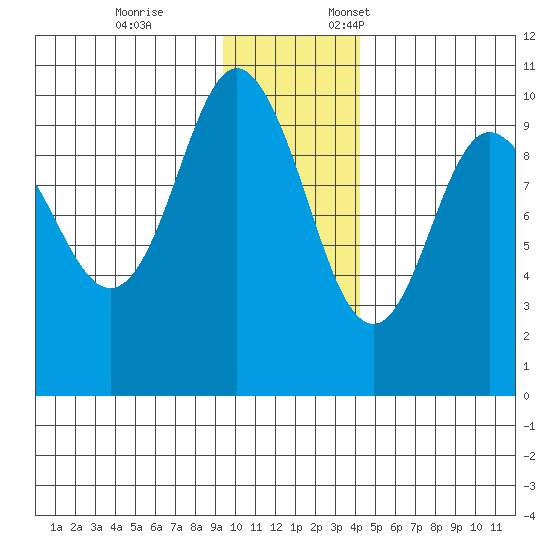 Beauty Bay tide chart for Tuesday, November 26, 2024