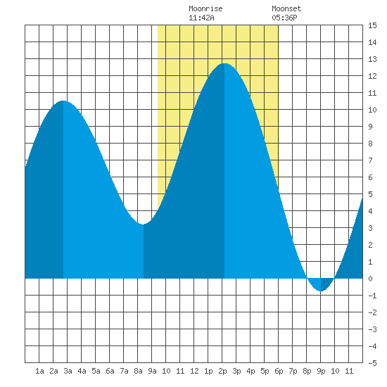 Beauty Bay tide chart for Saturday, November 2, 2024