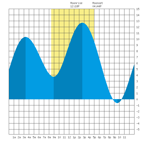 Beauty Bay tide chart for Sunday, November 3, 2024