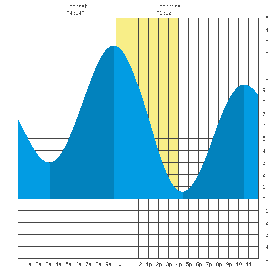 Beauty Bay tide chart for Wednesday, December 11, 2024