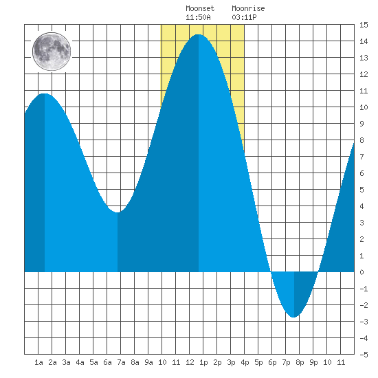Beauty Bay tide chart for Sunday, December 15, 2024