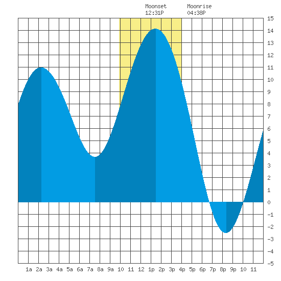 Beauty Bay tide chart for Monday, December 16, 2024