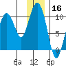 Beauty Bay tide chart for Monday, December 16, 2024