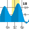 Beauty Bay tide chart for Wednesday, December 18, 2024