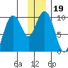 Beauty Bay tide chart for Thursday, December 19, 2024