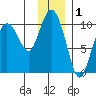 Beauty Bay tide chart for Sunday, December 1, 2024