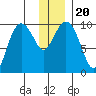 Beauty Bay tide chart for Friday, December 20, 2024