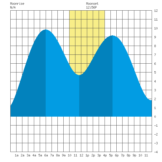 Beauty Bay tide chart for Saturday, December 21, 2024